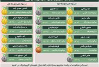 کسب رتبه های برتر خوزستان توسط سرگروه های آموزشی متوسطه اول و دوم شهرستان کارون