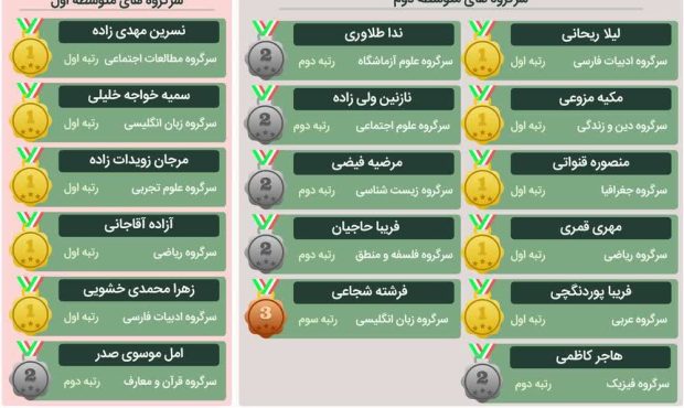 کسب رتبه های برتر خوزستان توسط سرگروه های آموزشی متوسطه اول و دوم شهرستان کارون
