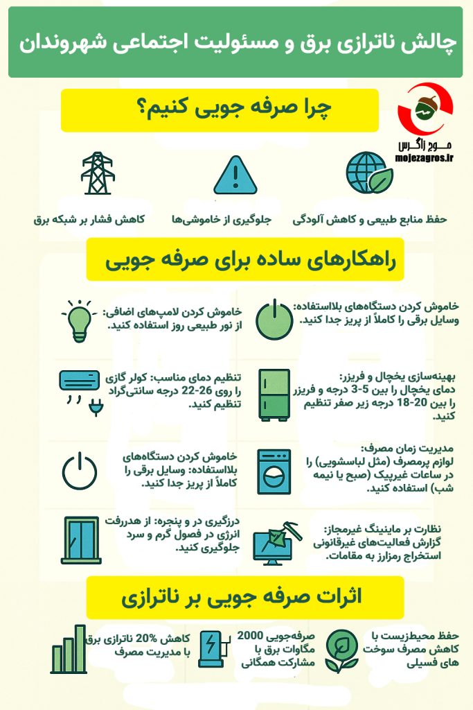 چالش ناترازی انرژی و مسئولیت اجتماعی شهروندان